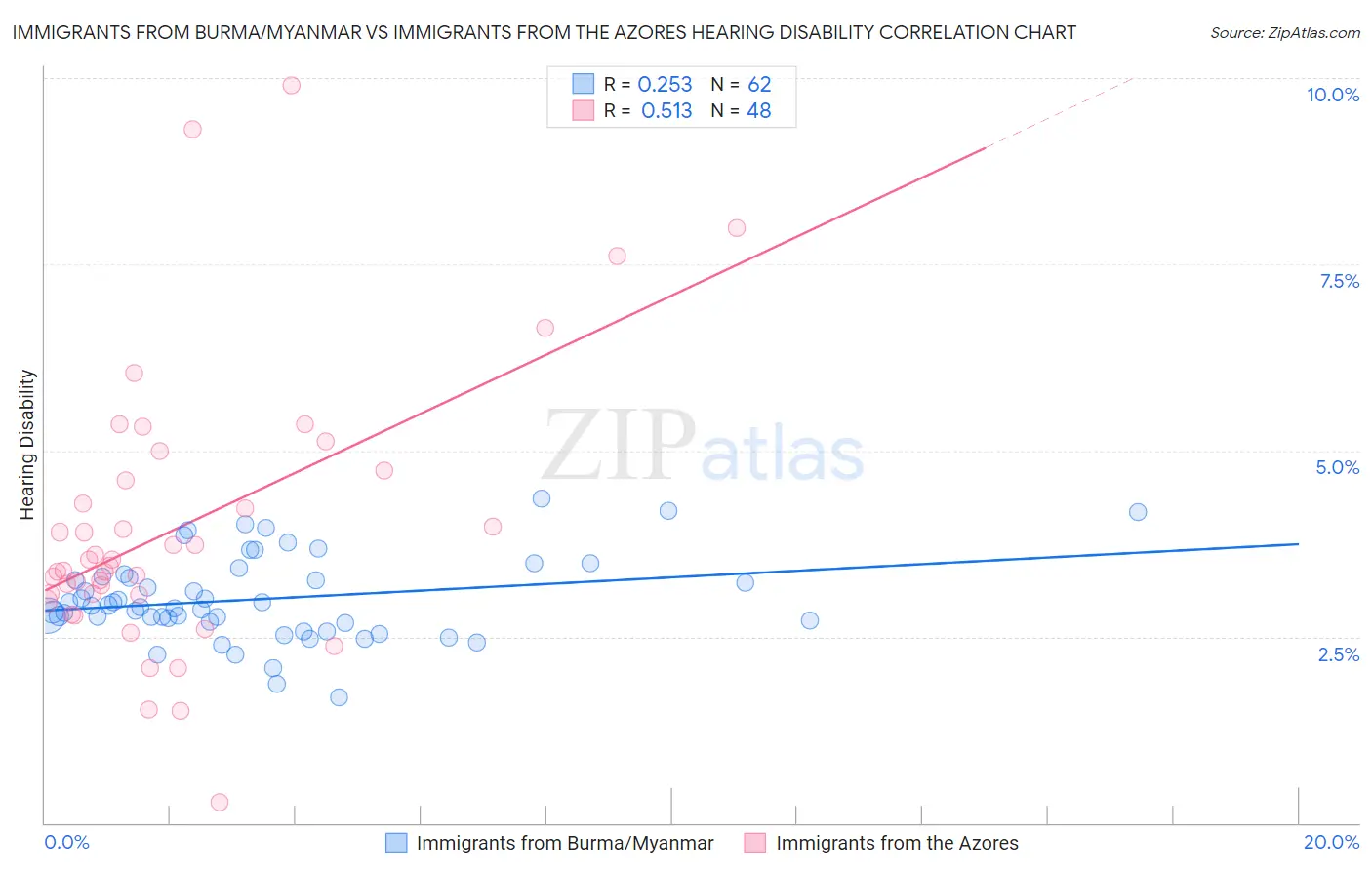 Immigrants from Burma/Myanmar vs Immigrants from the Azores Hearing Disability