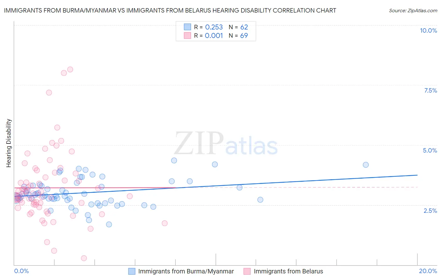 Immigrants from Burma/Myanmar vs Immigrants from Belarus Hearing Disability