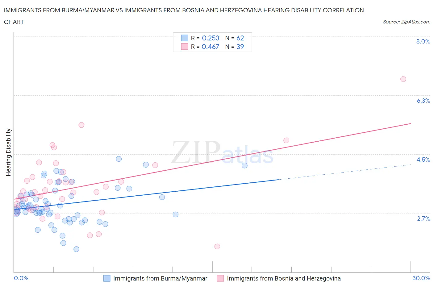 Immigrants from Burma/Myanmar vs Immigrants from Bosnia and Herzegovina Hearing Disability