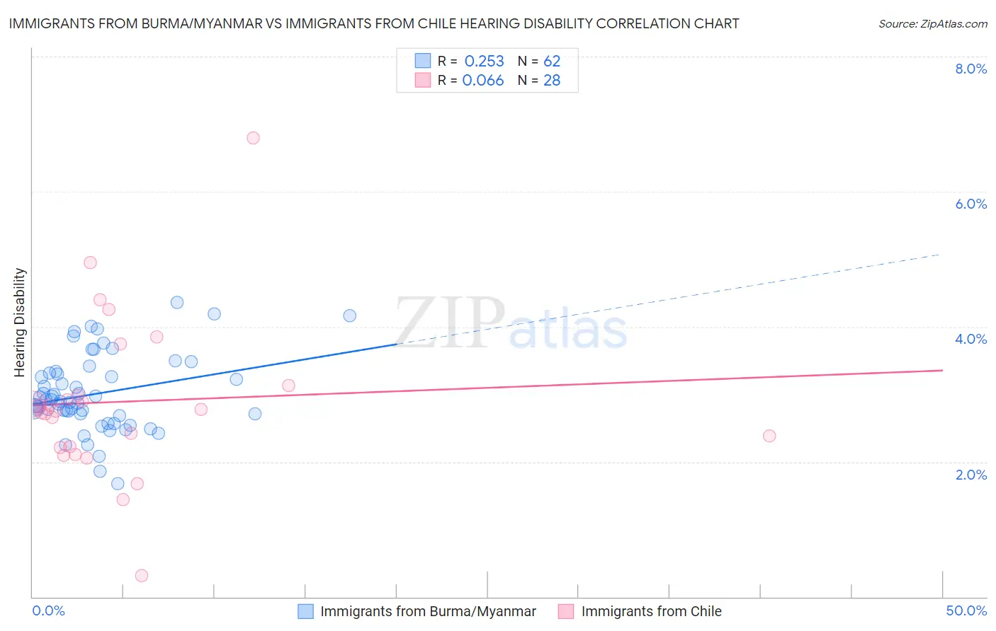 Immigrants from Burma/Myanmar vs Immigrants from Chile Hearing Disability