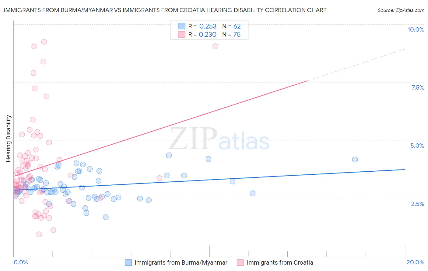 Immigrants from Burma/Myanmar vs Immigrants from Croatia Hearing Disability