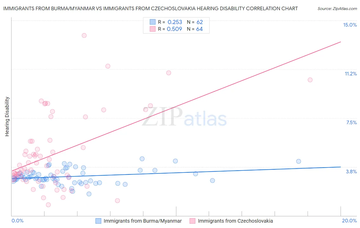 Immigrants from Burma/Myanmar vs Immigrants from Czechoslovakia Hearing Disability