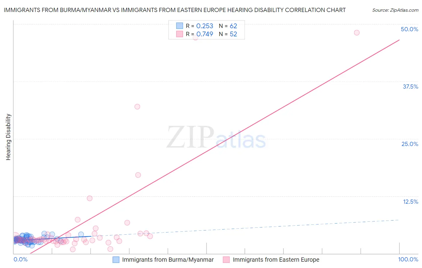 Immigrants from Burma/Myanmar vs Immigrants from Eastern Europe Hearing Disability