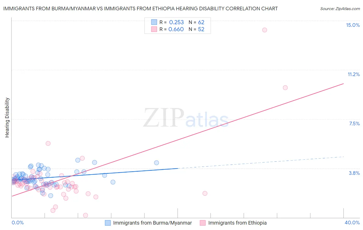 Immigrants from Burma/Myanmar vs Immigrants from Ethiopia Hearing Disability