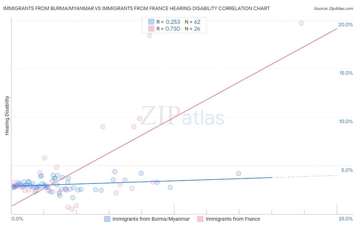 Immigrants from Burma/Myanmar vs Immigrants from France Hearing Disability