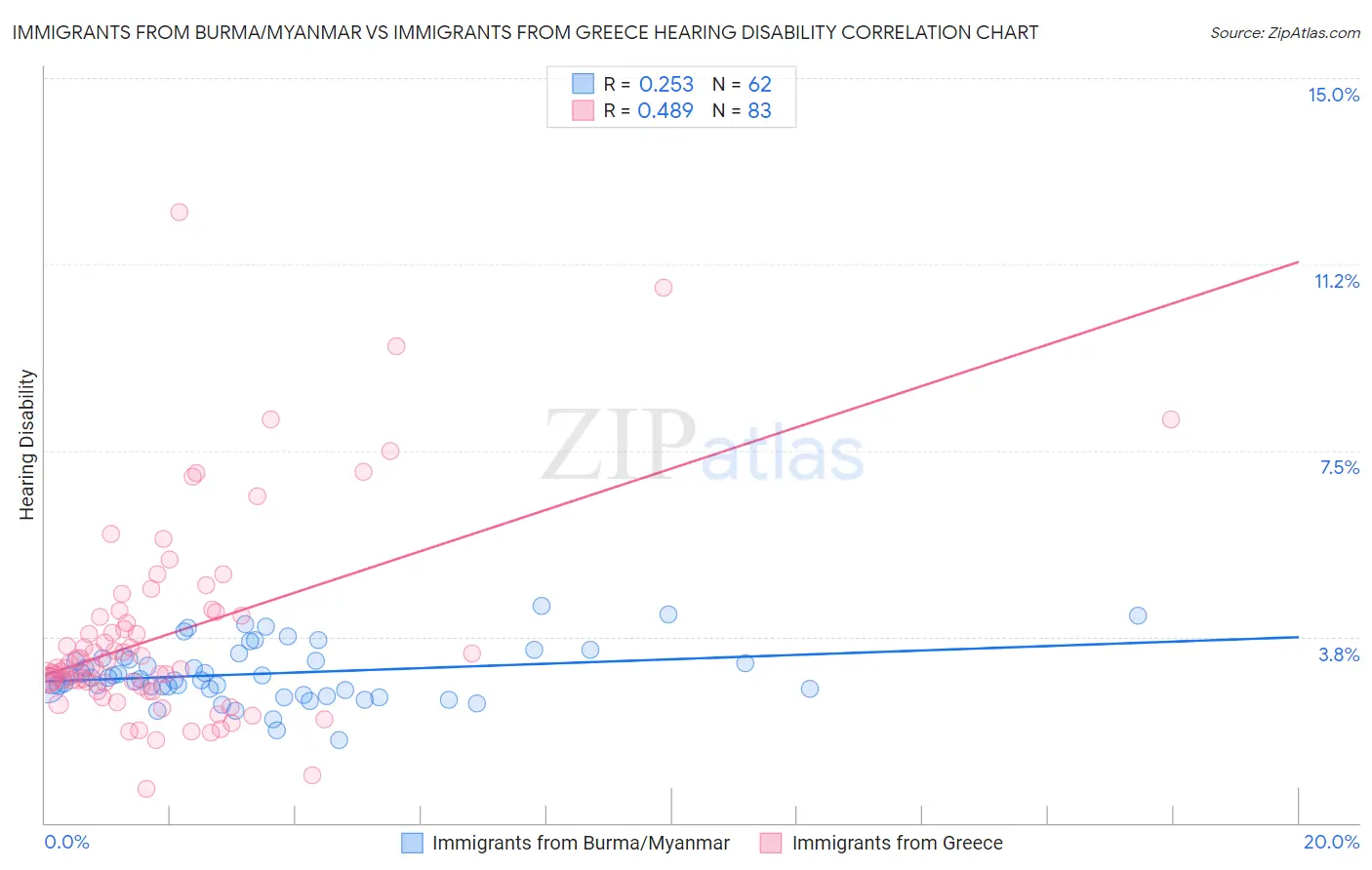 Immigrants from Burma/Myanmar vs Immigrants from Greece Hearing Disability