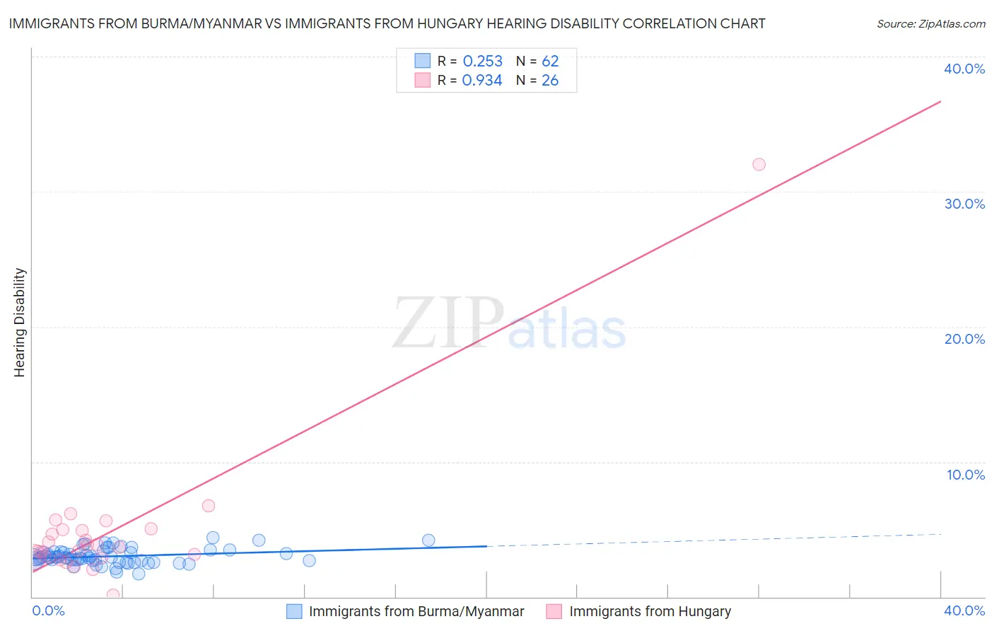 Immigrants from Burma/Myanmar vs Immigrants from Hungary Hearing Disability