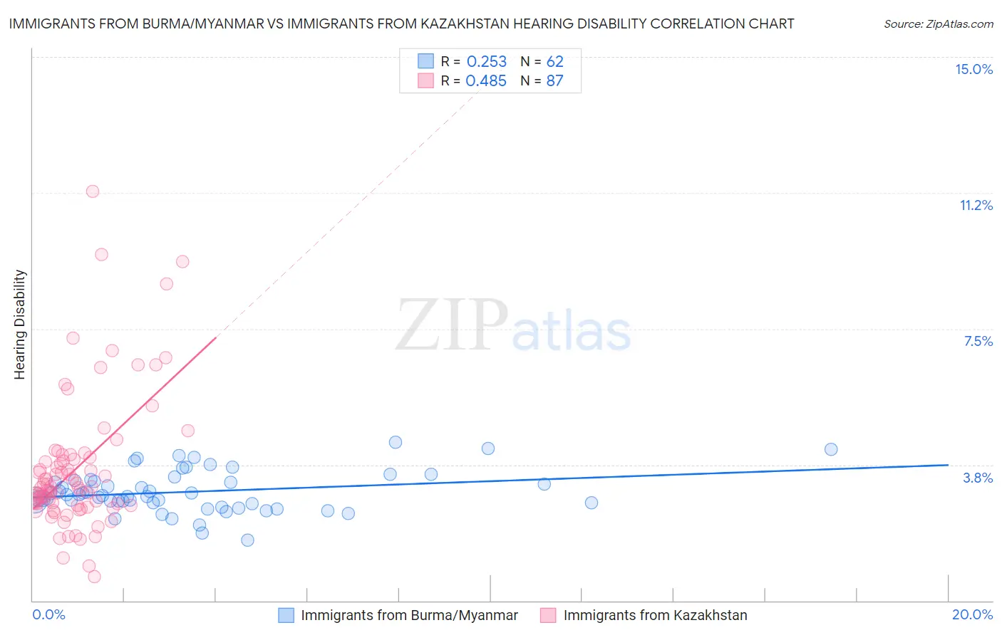 Immigrants from Burma/Myanmar vs Immigrants from Kazakhstan Hearing Disability