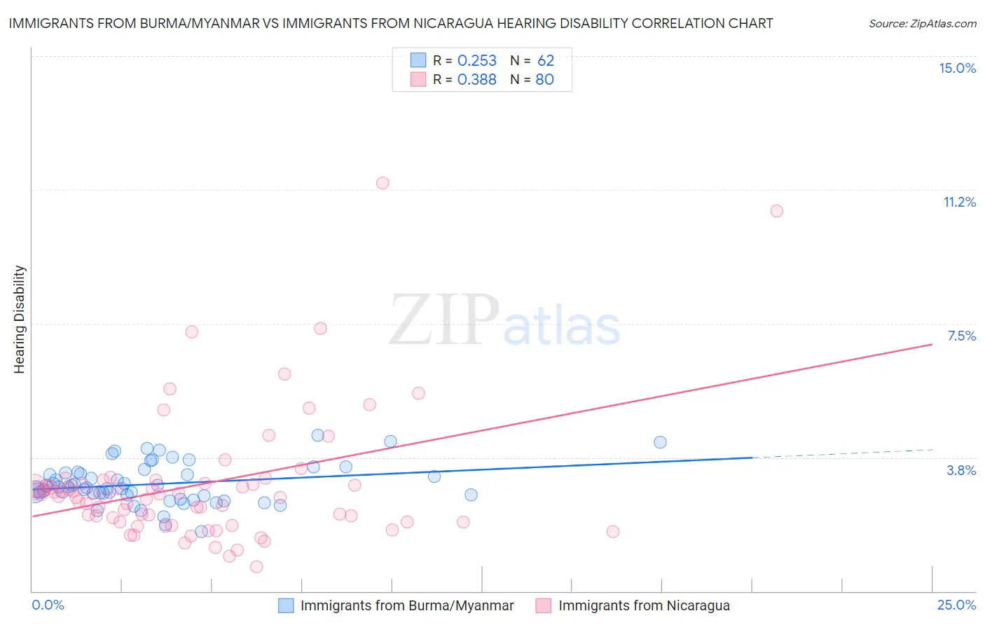 Immigrants from Burma/Myanmar vs Immigrants from Nicaragua Hearing Disability