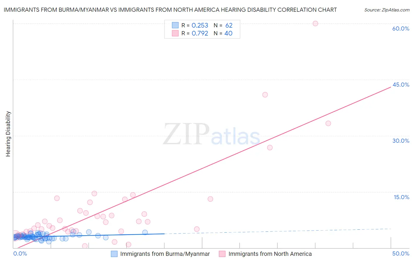 Immigrants from Burma/Myanmar vs Immigrants from North America Hearing Disability