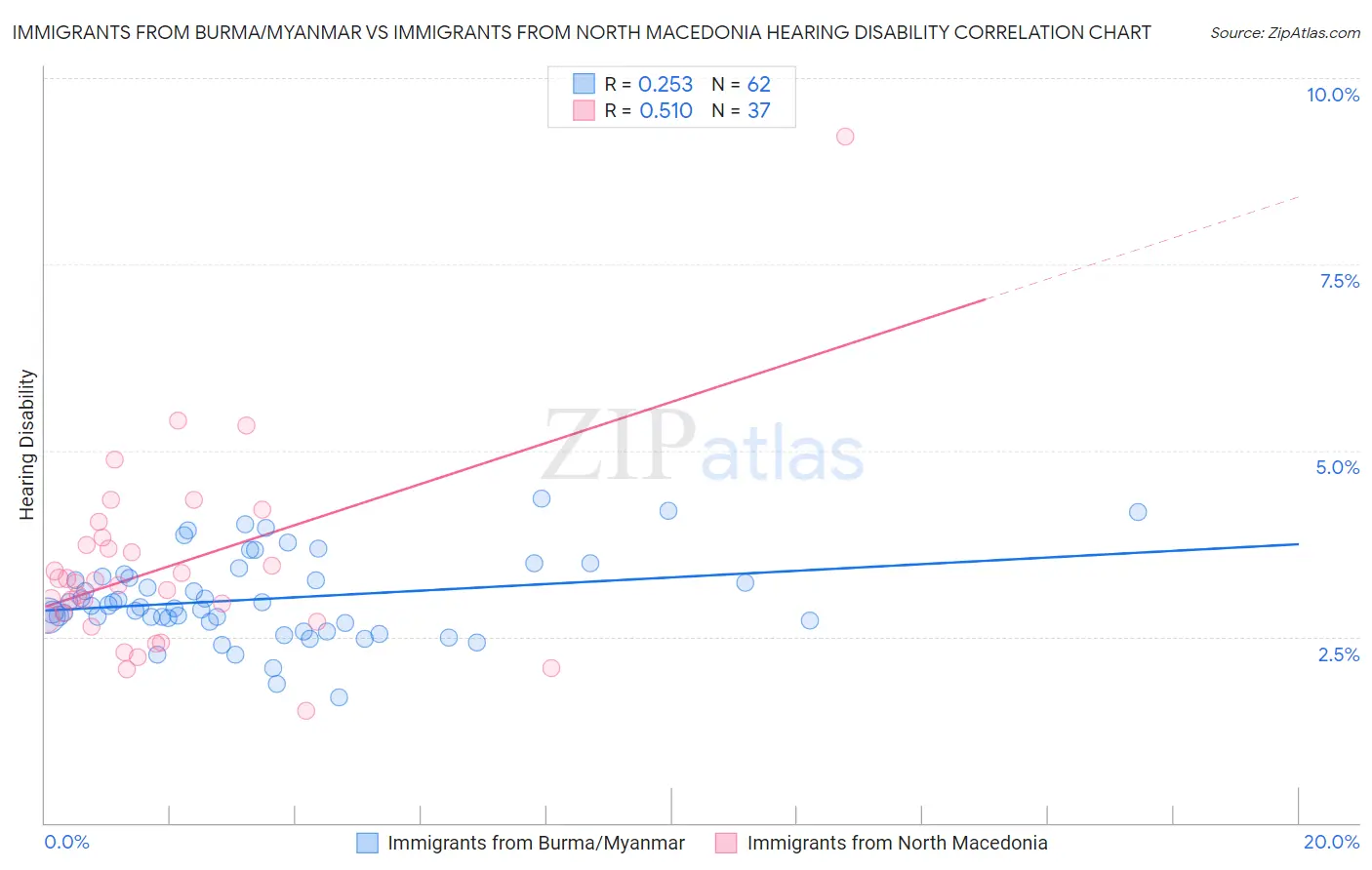 Immigrants from Burma/Myanmar vs Immigrants from North Macedonia Hearing Disability