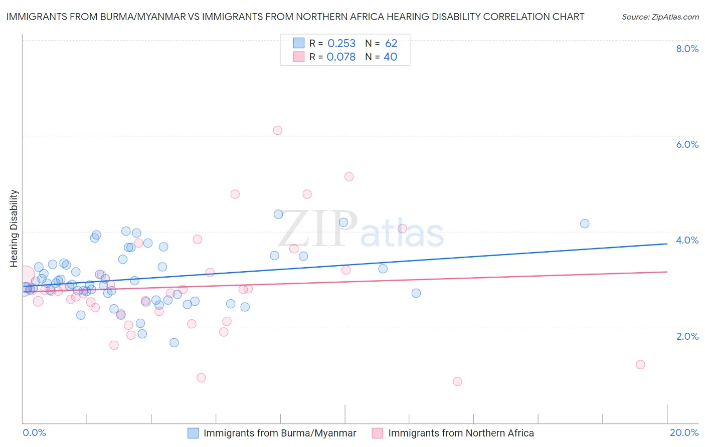 Immigrants from Burma/Myanmar vs Immigrants from Northern Africa Hearing Disability