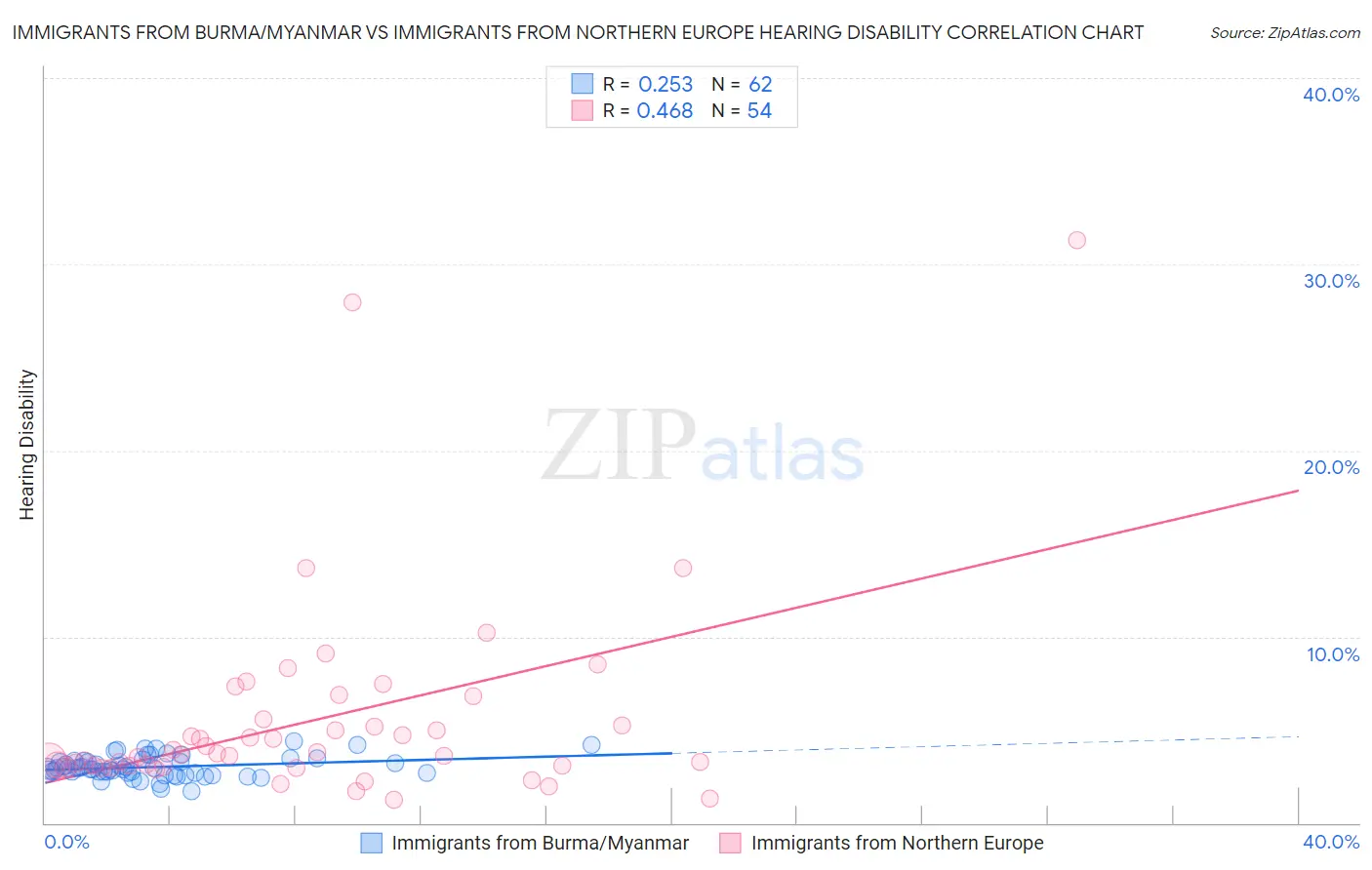 Immigrants from Burma/Myanmar vs Immigrants from Northern Europe Hearing Disability