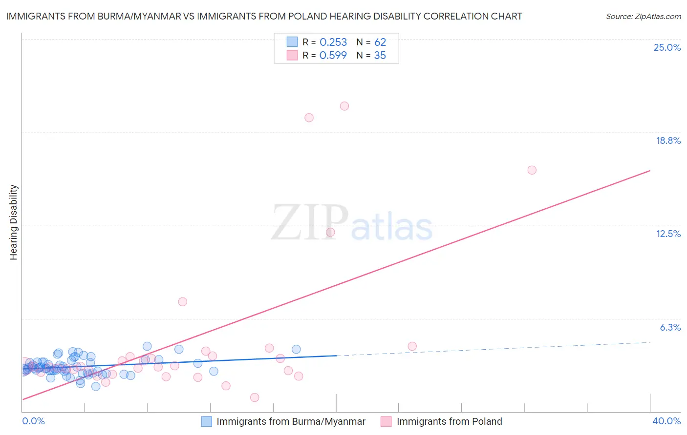 Immigrants from Burma/Myanmar vs Immigrants from Poland Hearing Disability
