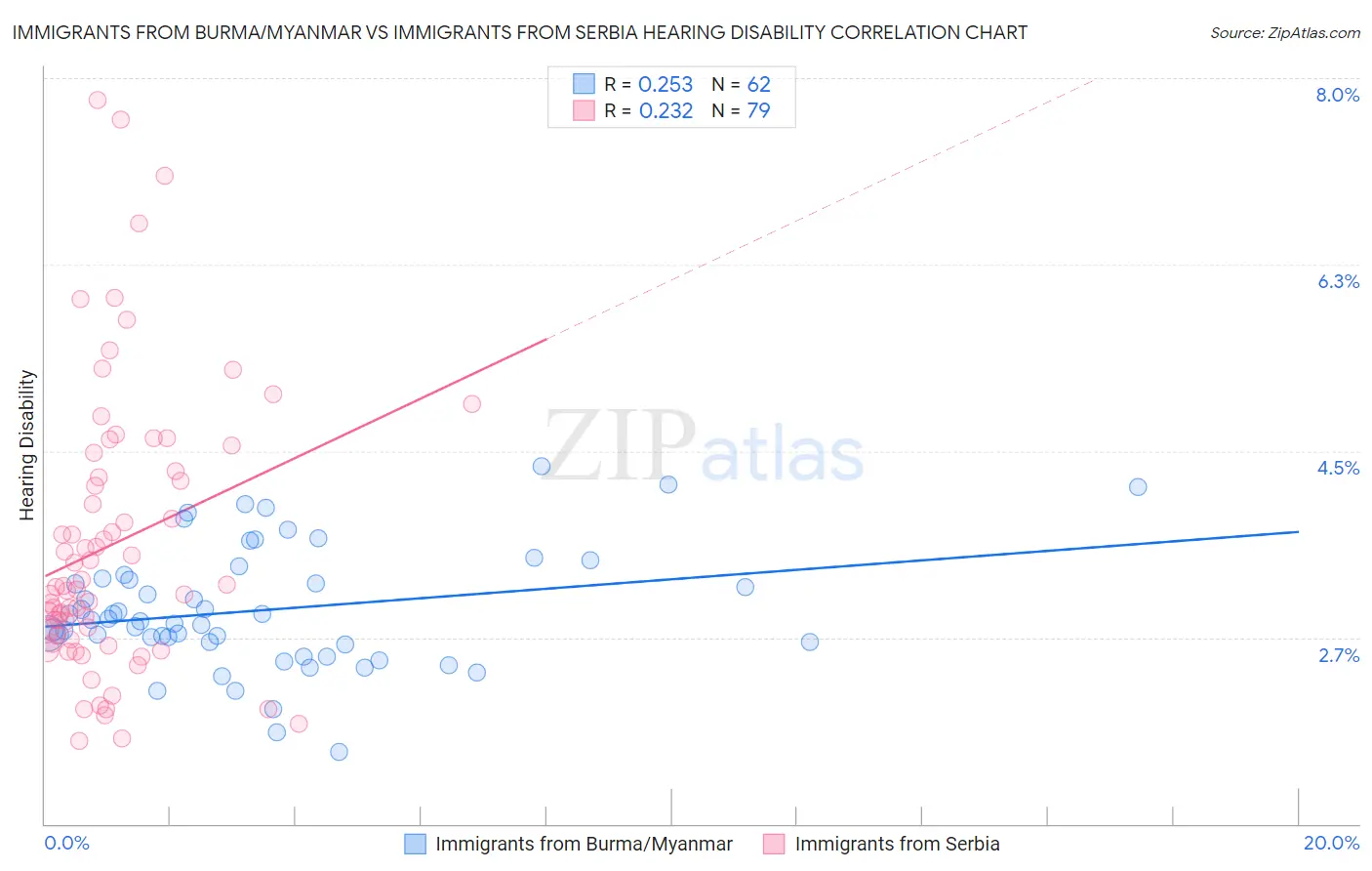 Immigrants from Burma/Myanmar vs Immigrants from Serbia Hearing Disability