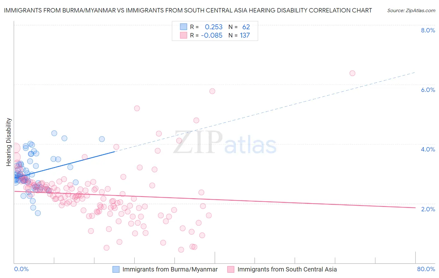 Immigrants from Burma/Myanmar vs Immigrants from South Central Asia Hearing Disability