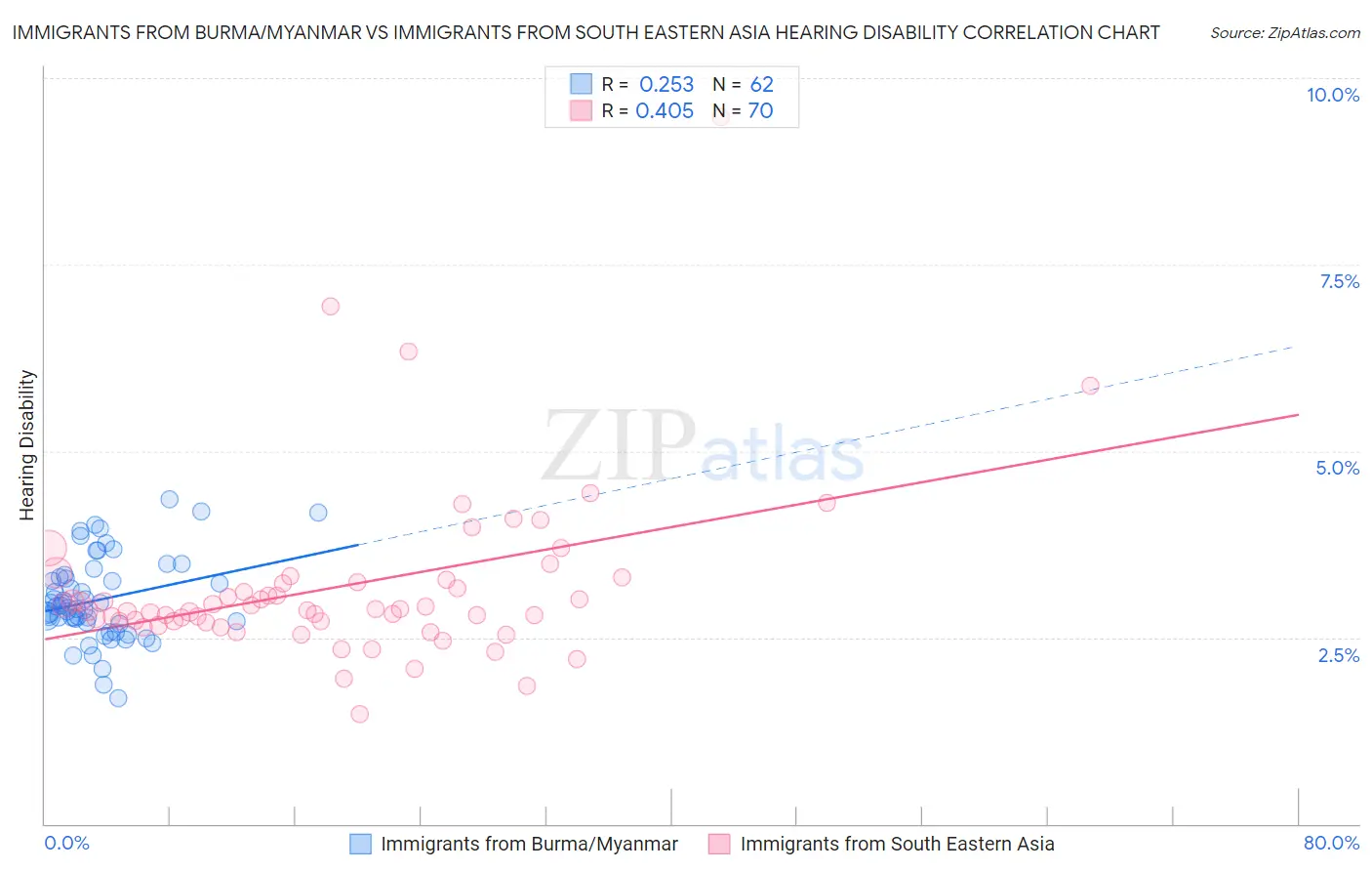 Immigrants from Burma/Myanmar vs Immigrants from South Eastern Asia Hearing Disability