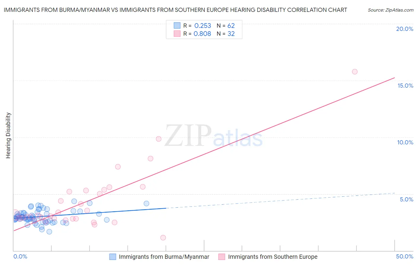 Immigrants from Burma/Myanmar vs Immigrants from Southern Europe Hearing Disability