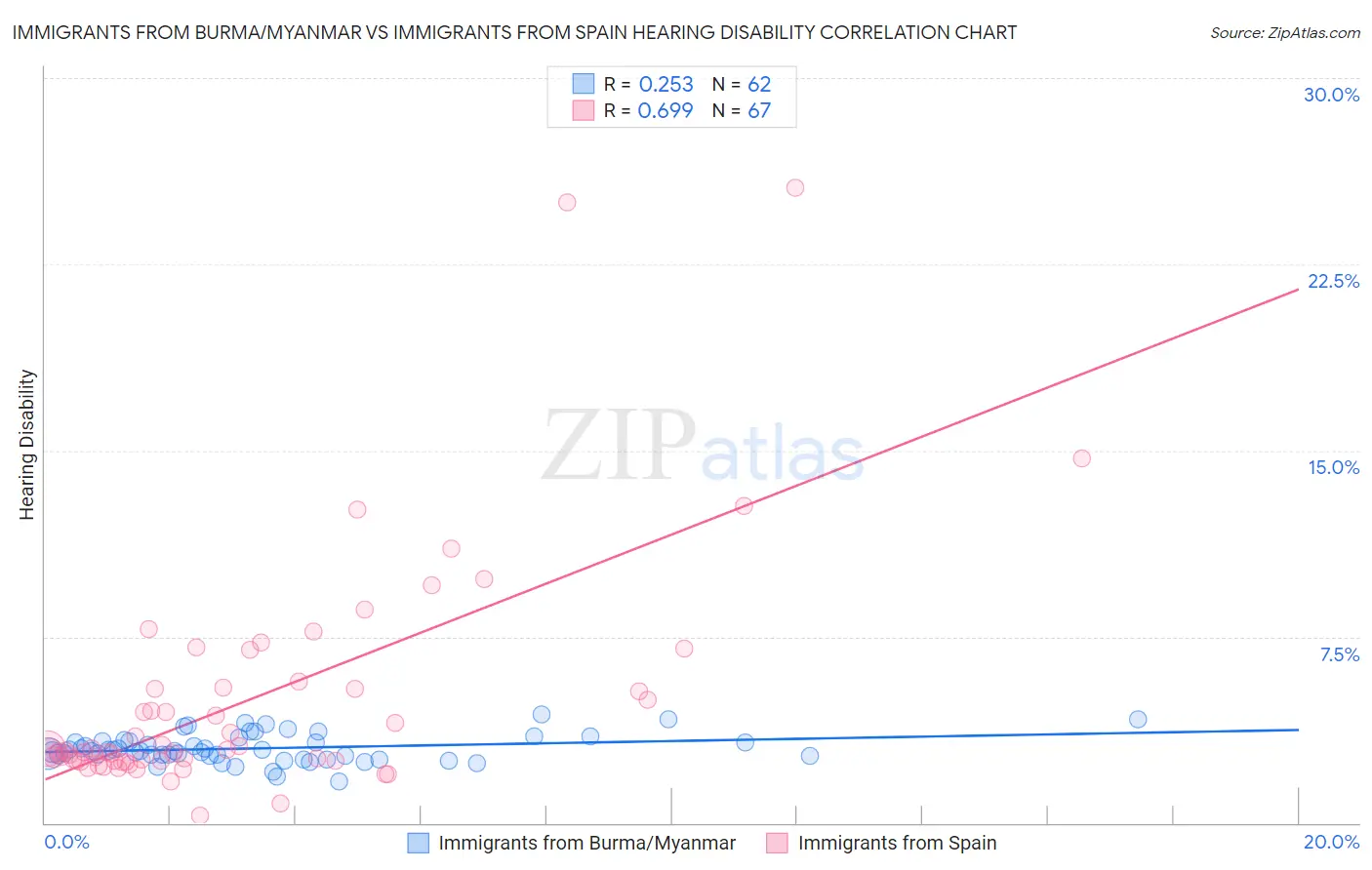 Immigrants from Burma/Myanmar vs Immigrants from Spain Hearing Disability