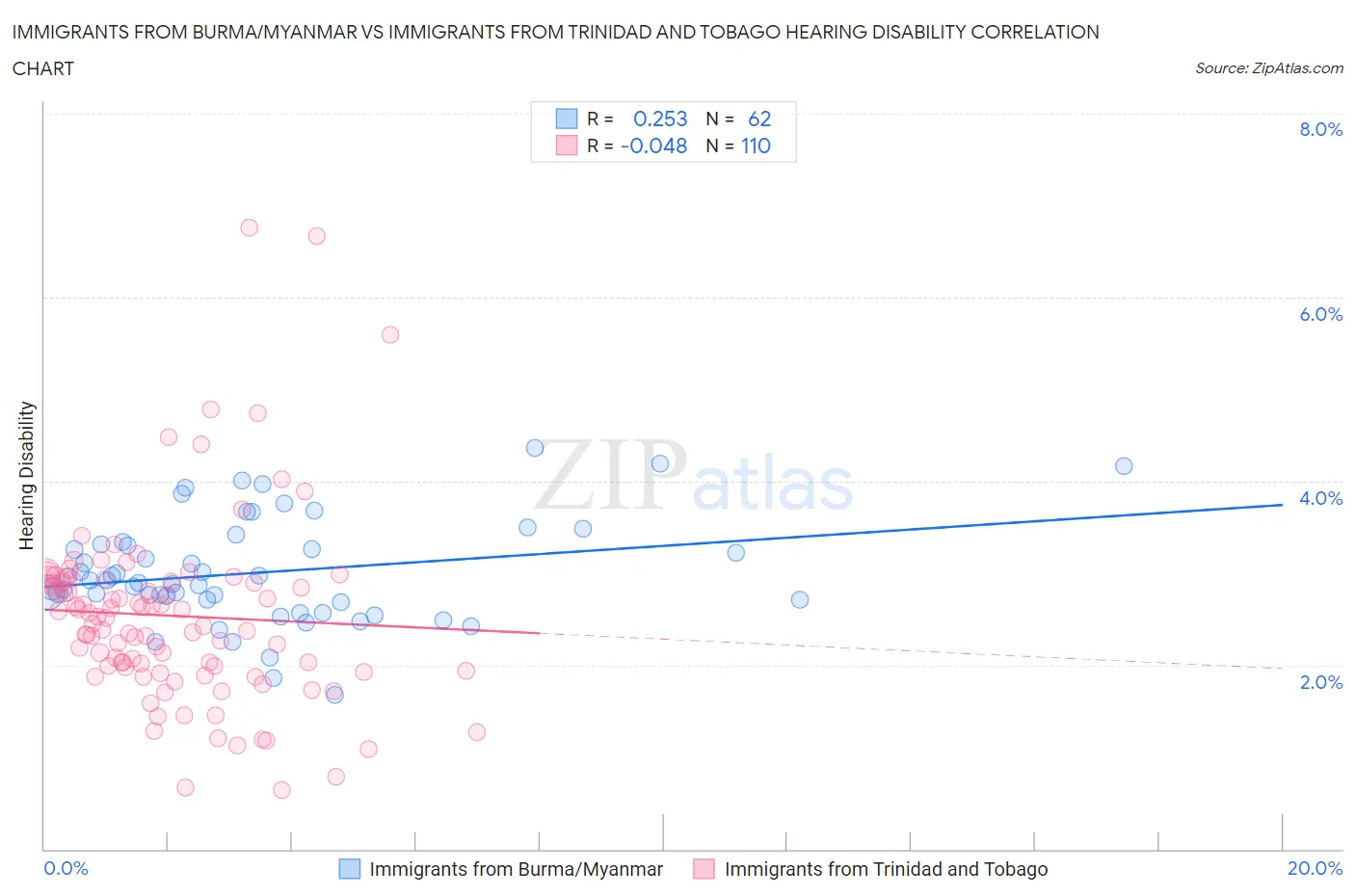Immigrants from Burma/Myanmar vs Immigrants from Trinidad and Tobago Hearing Disability