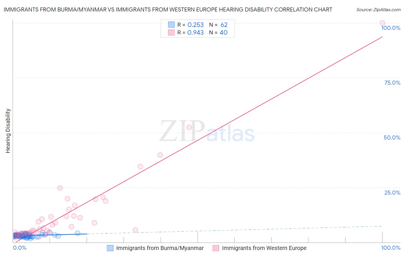 Immigrants from Burma/Myanmar vs Immigrants from Western Europe Hearing Disability