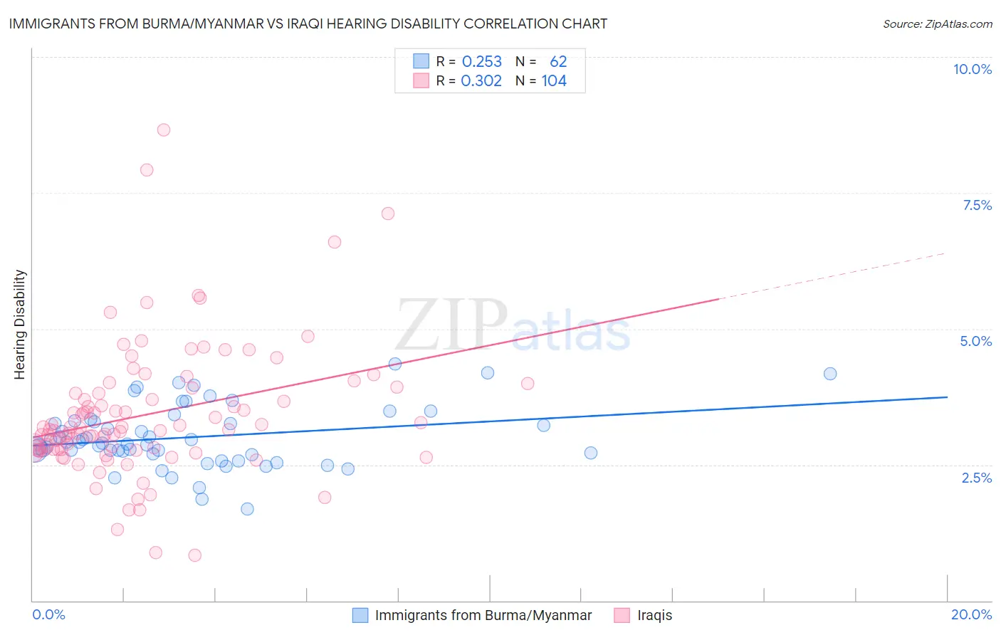 Immigrants from Burma/Myanmar vs Iraqi Hearing Disability