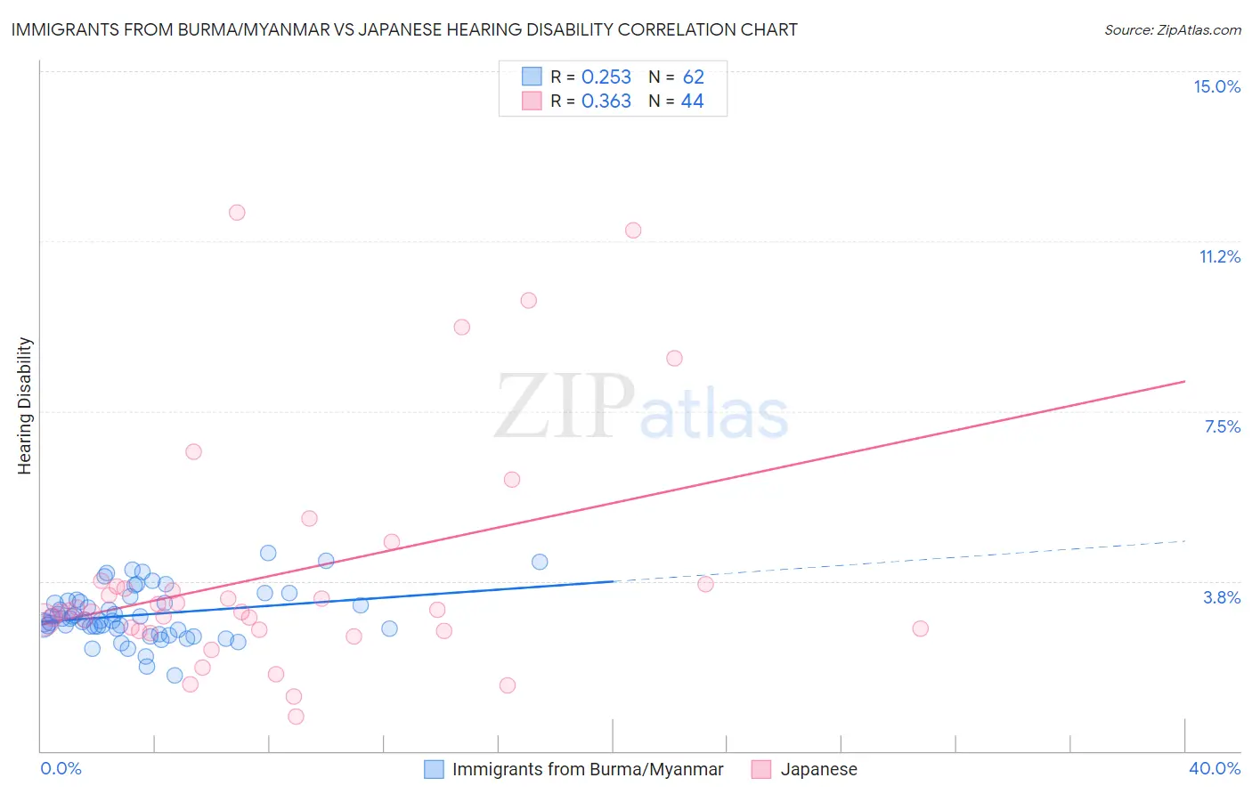 Immigrants from Burma/Myanmar vs Japanese Hearing Disability