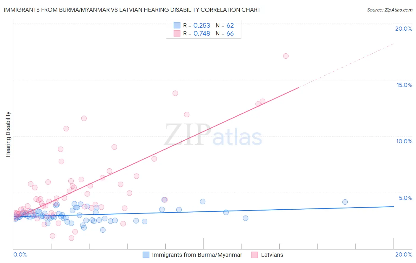 Immigrants from Burma/Myanmar vs Latvian Hearing Disability