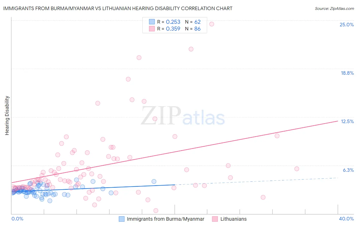 Immigrants from Burma/Myanmar vs Lithuanian Hearing Disability