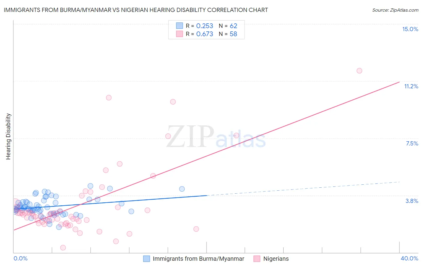 Immigrants from Burma/Myanmar vs Nigerian Hearing Disability