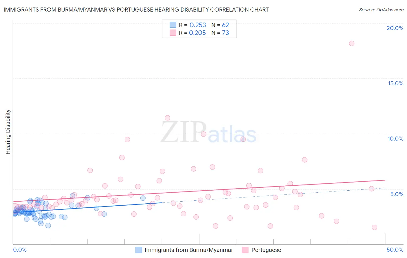 Immigrants from Burma/Myanmar vs Portuguese Hearing Disability