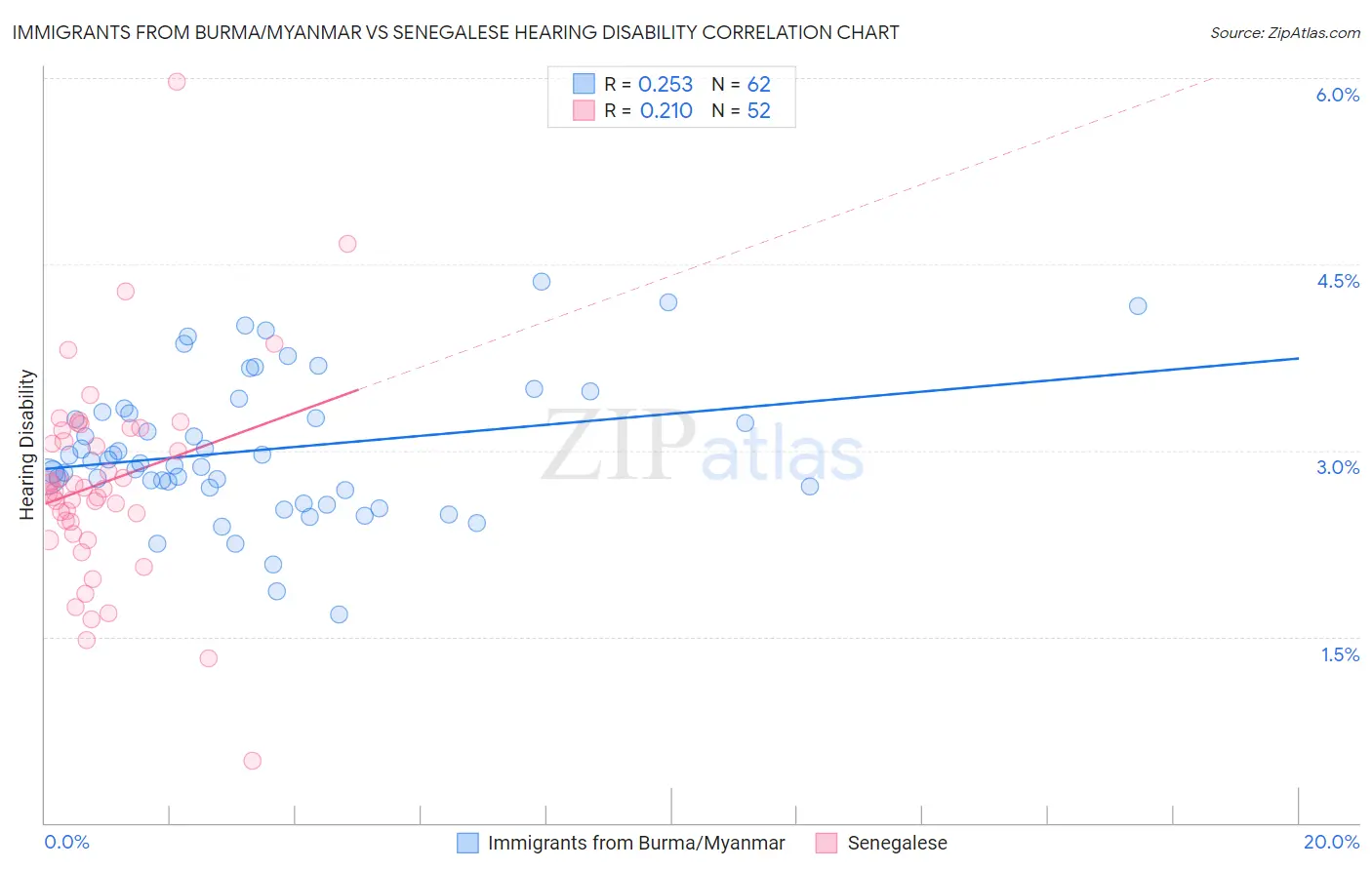 Immigrants from Burma/Myanmar vs Senegalese Hearing Disability