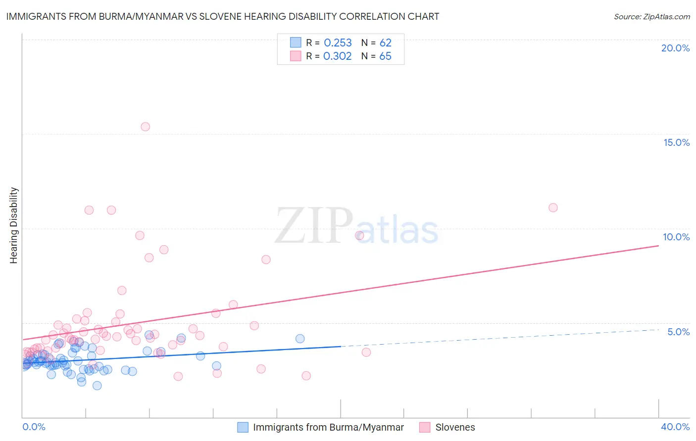 Immigrants from Burma/Myanmar vs Slovene Hearing Disability