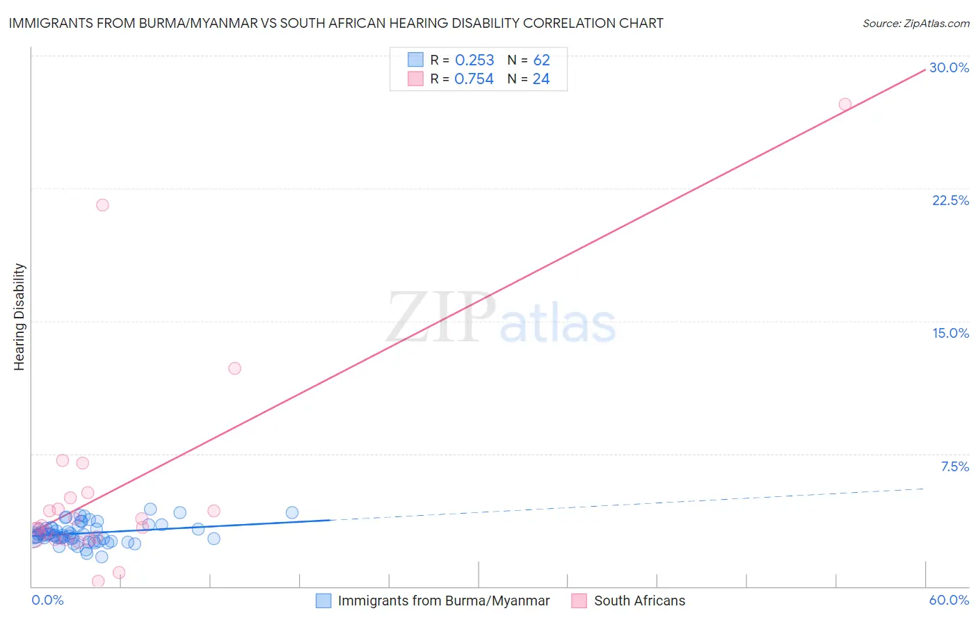 Immigrants from Burma/Myanmar vs South African Hearing Disability