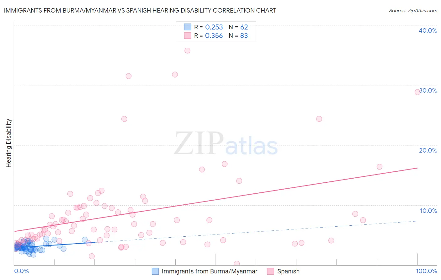 Immigrants from Burma/Myanmar vs Spanish Hearing Disability