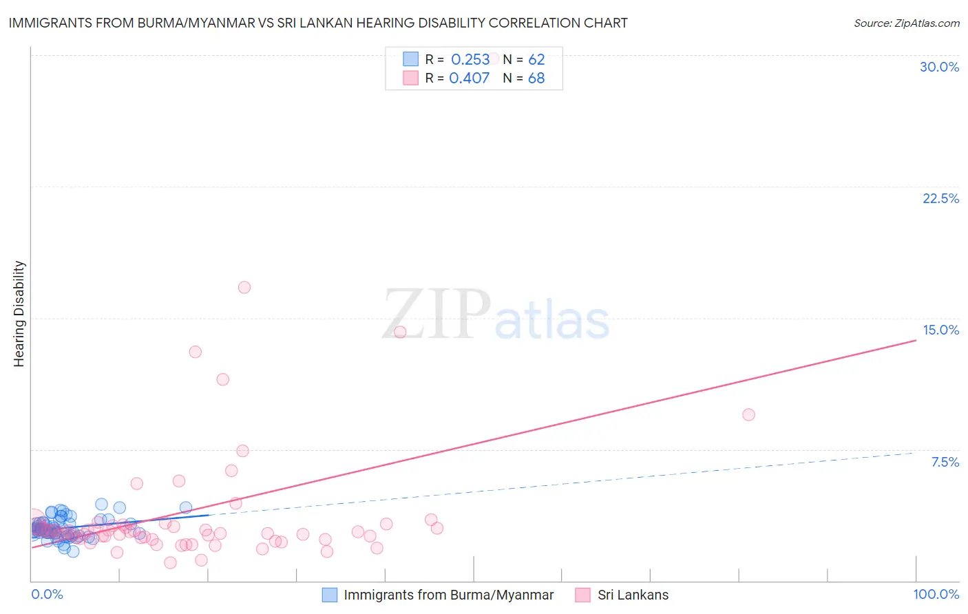 Immigrants from Burma/Myanmar vs Sri Lankan Hearing Disability