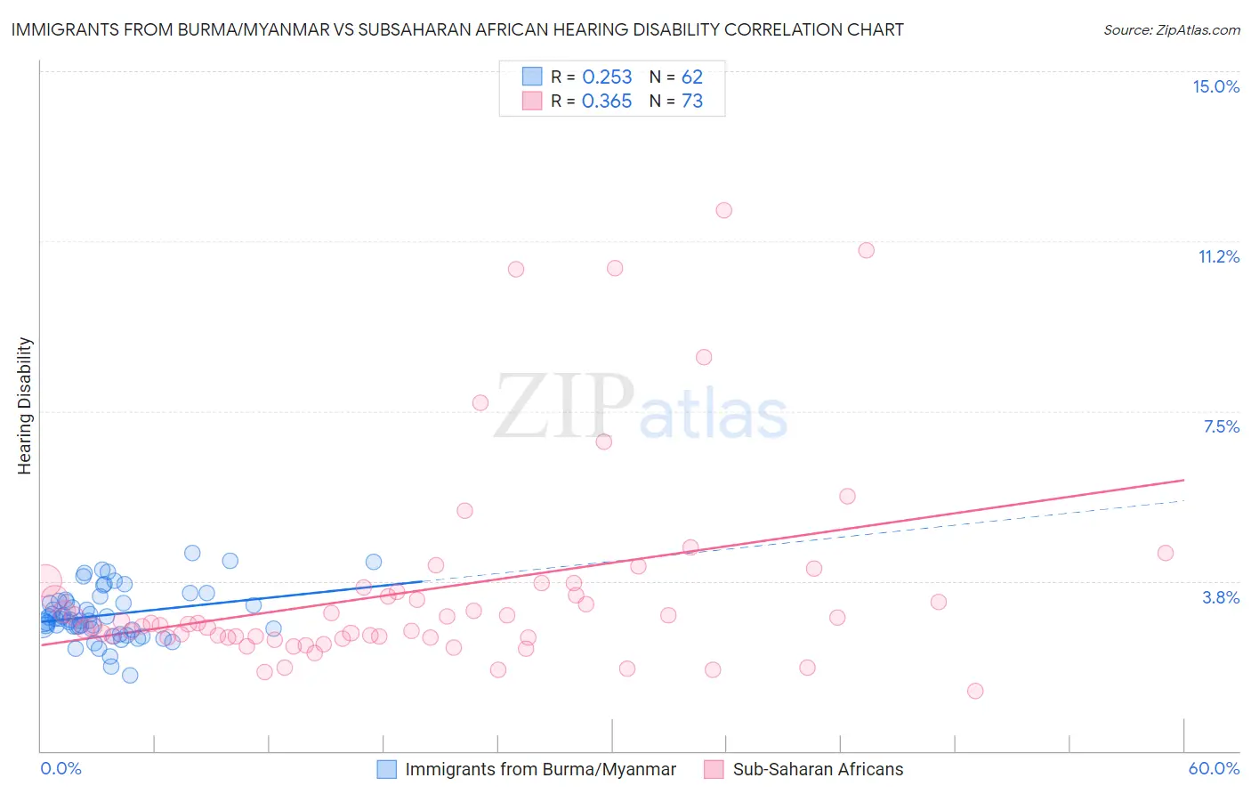 Immigrants from Burma/Myanmar vs Subsaharan African Hearing Disability