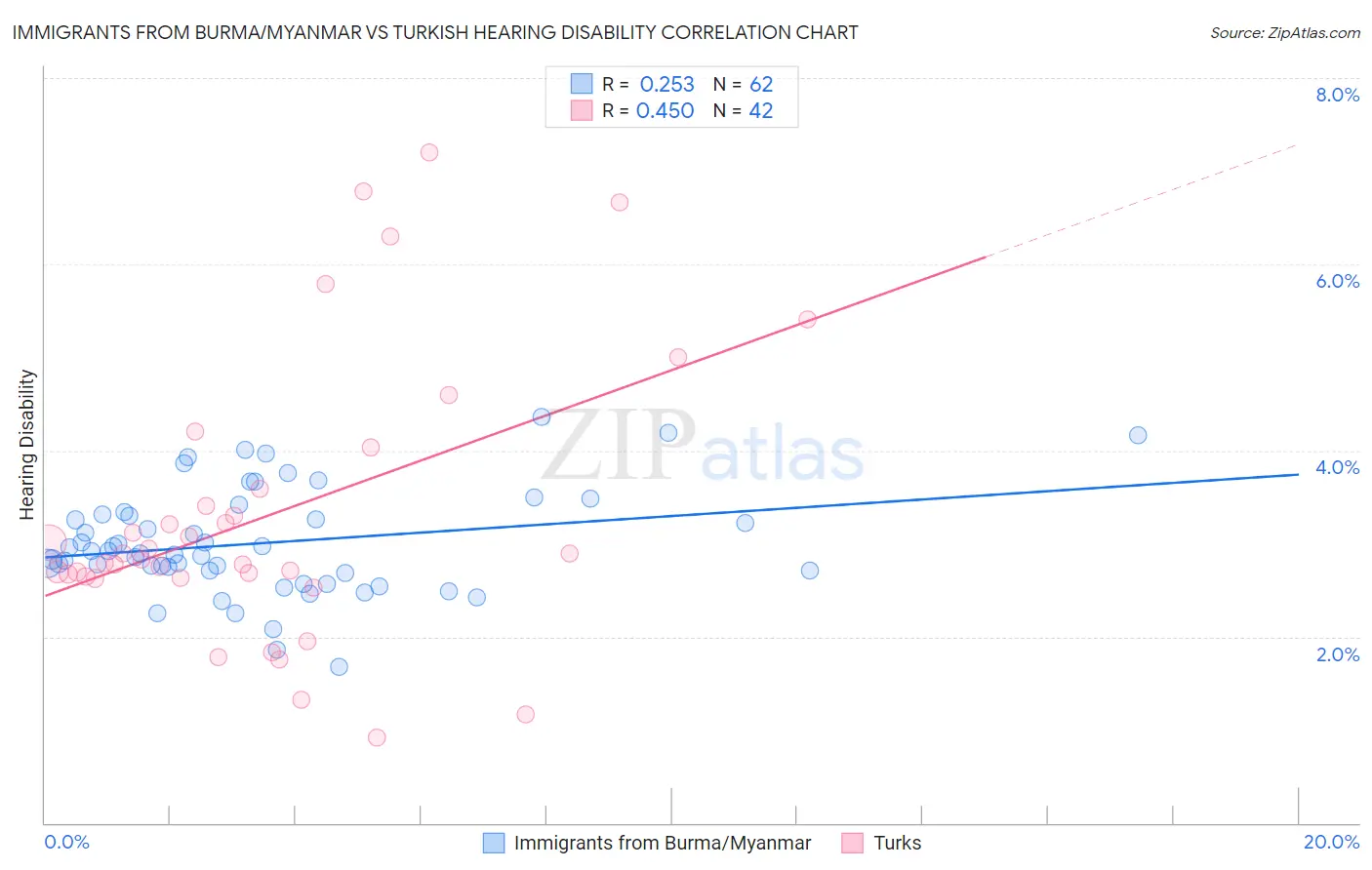 Immigrants from Burma/Myanmar vs Turkish Hearing Disability