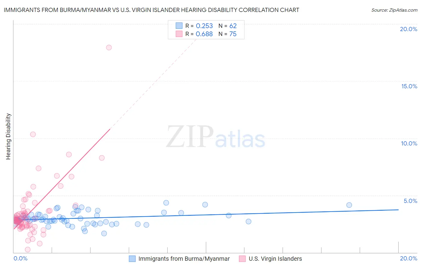 Immigrants from Burma/Myanmar vs U.S. Virgin Islander Hearing Disability
