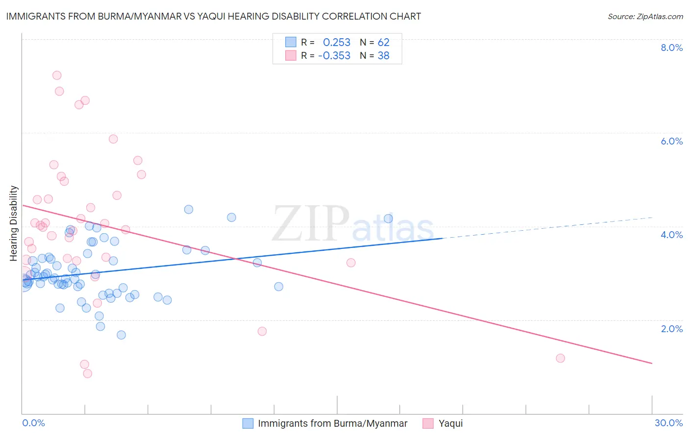 Immigrants from Burma/Myanmar vs Yaqui Hearing Disability