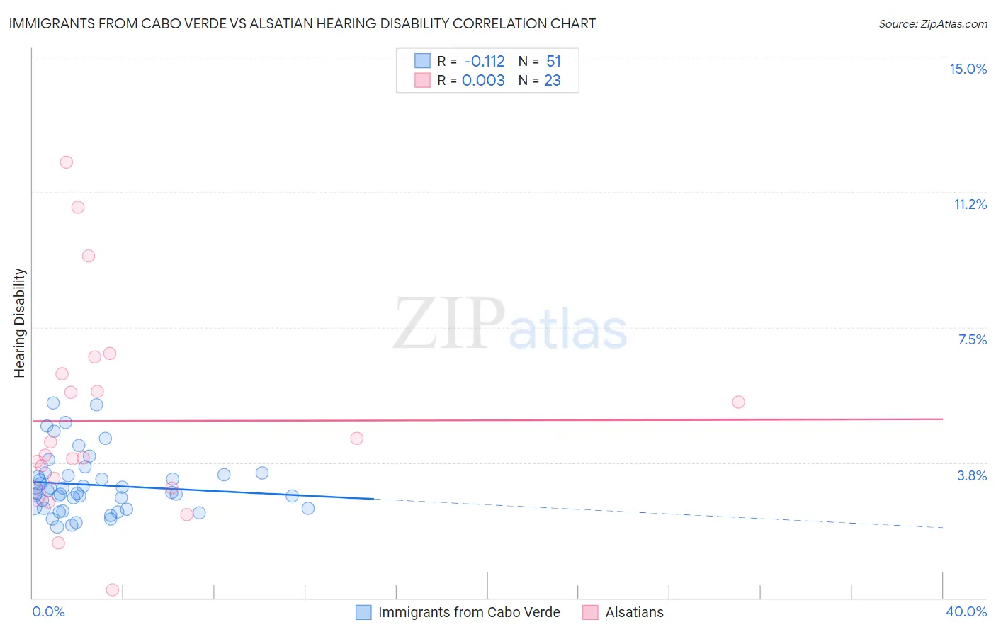 Immigrants from Cabo Verde vs Alsatian Hearing Disability