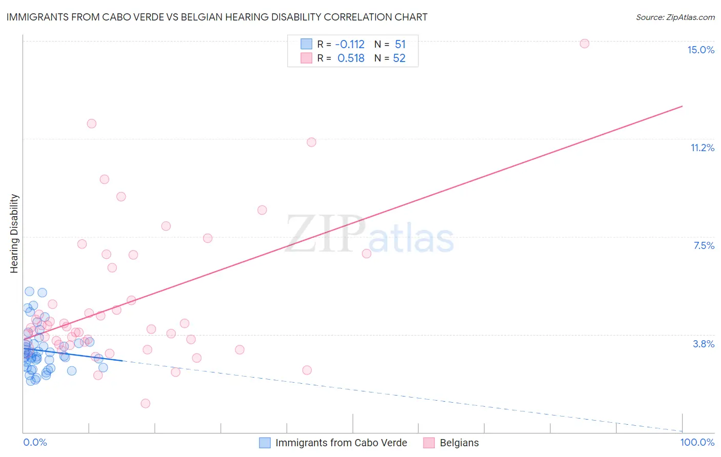 Immigrants from Cabo Verde vs Belgian Hearing Disability