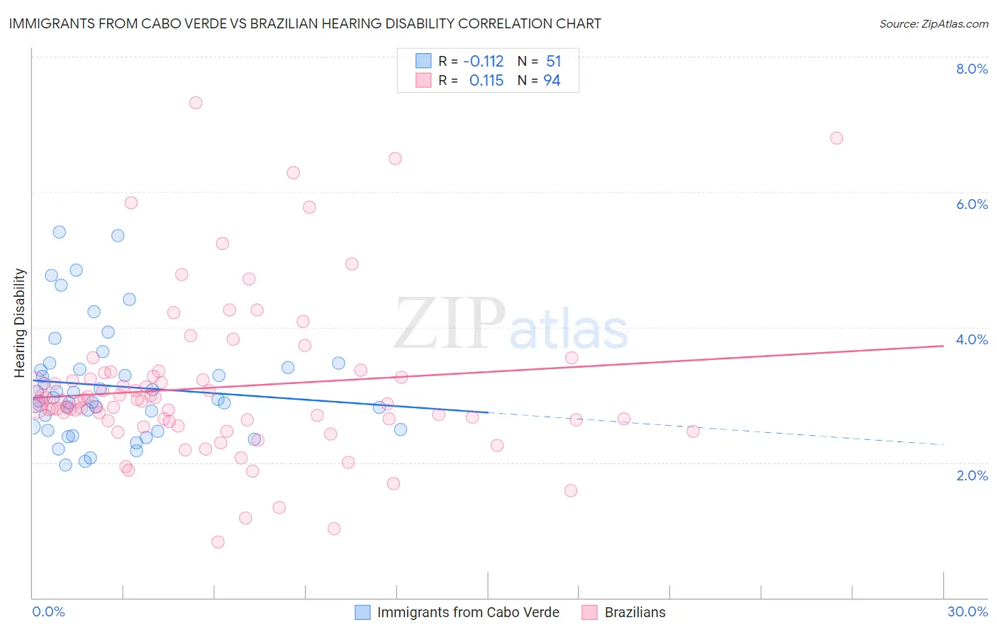 Immigrants from Cabo Verde vs Brazilian Hearing Disability