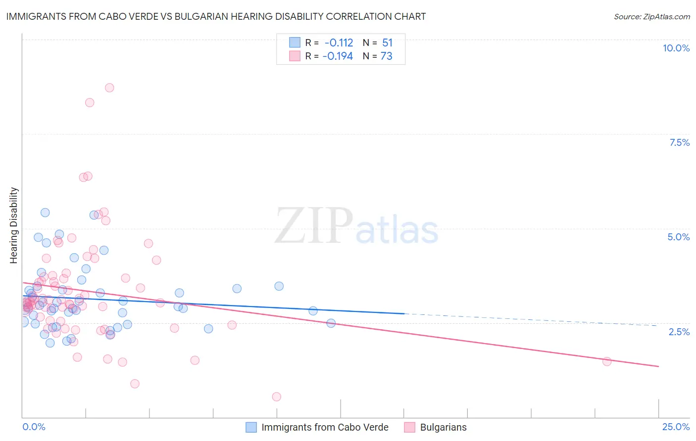 Immigrants from Cabo Verde vs Bulgarian Hearing Disability