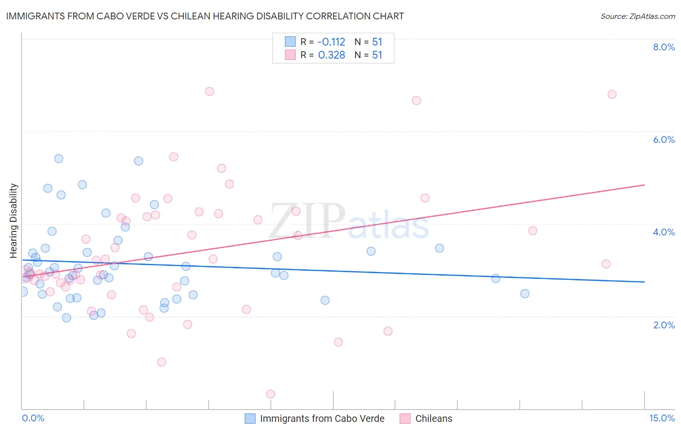 Immigrants from Cabo Verde vs Chilean Hearing Disability