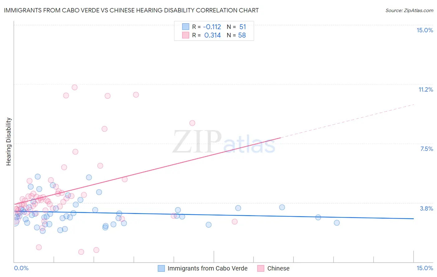 Immigrants from Cabo Verde vs Chinese Hearing Disability