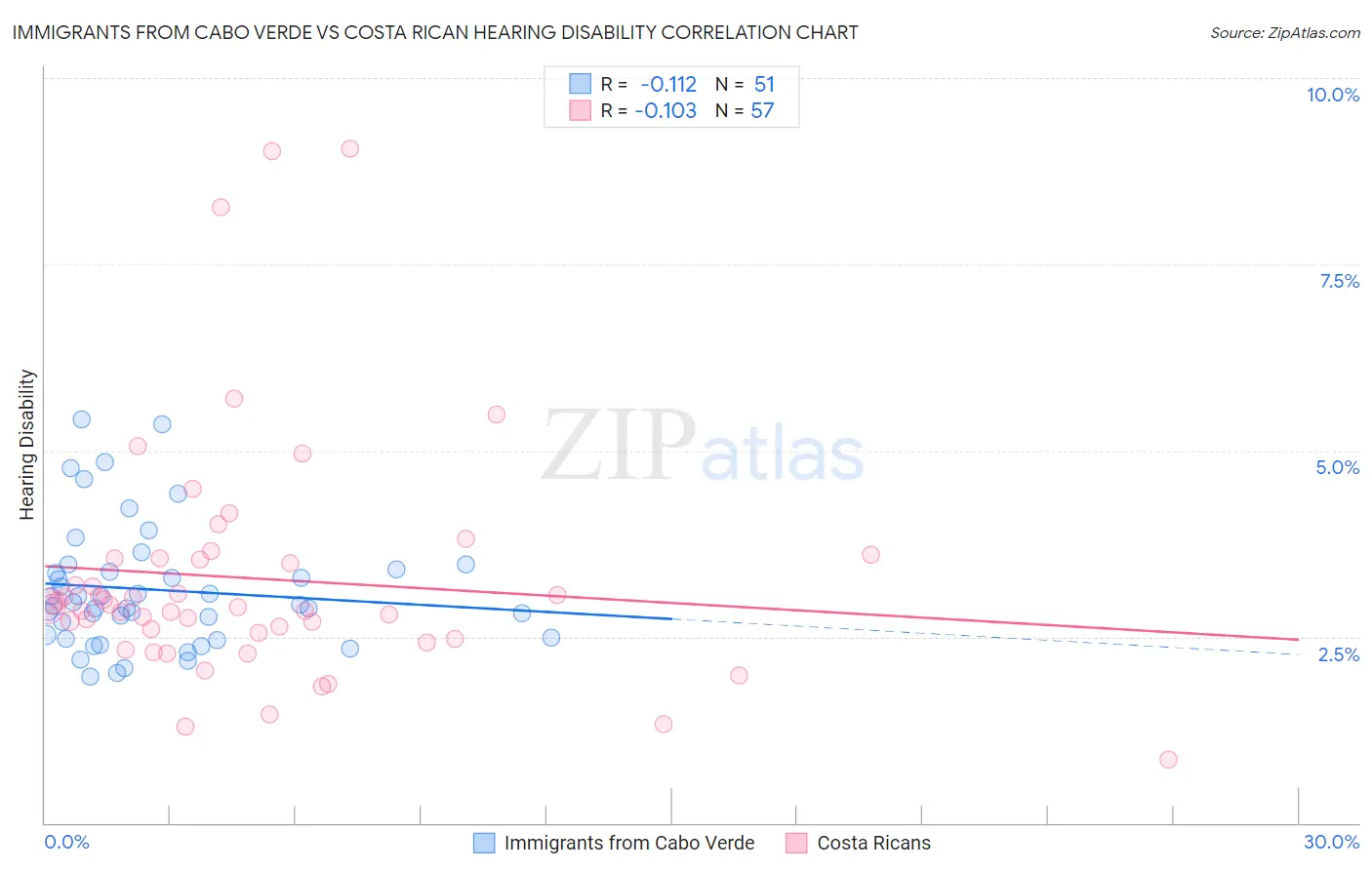 Immigrants from Cabo Verde vs Costa Rican Hearing Disability
