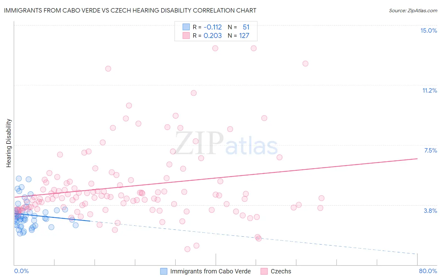 Immigrants from Cabo Verde vs Czech Hearing Disability