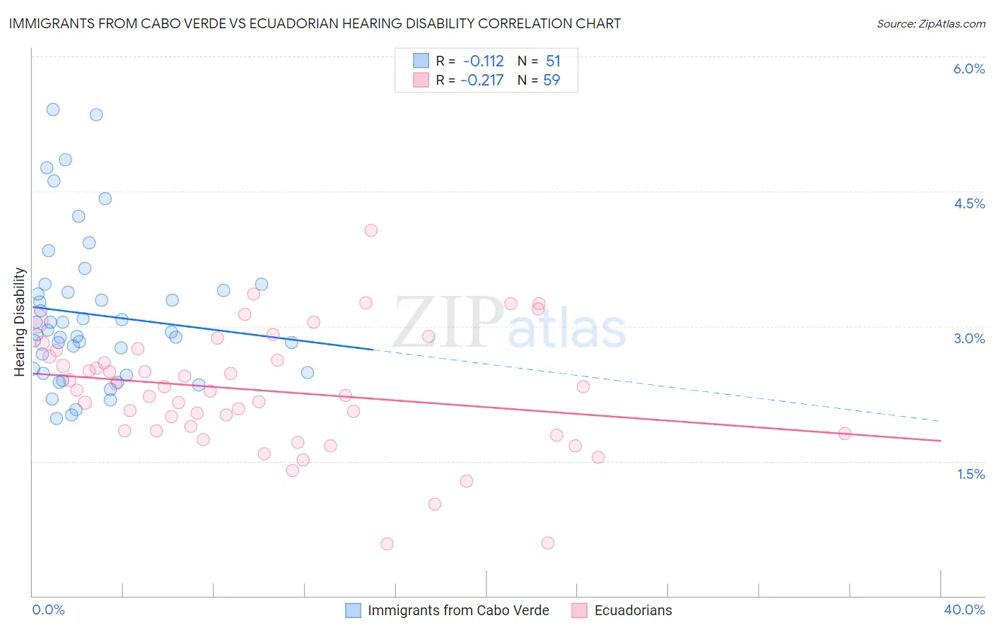 Immigrants from Cabo Verde vs Ecuadorian Hearing Disability