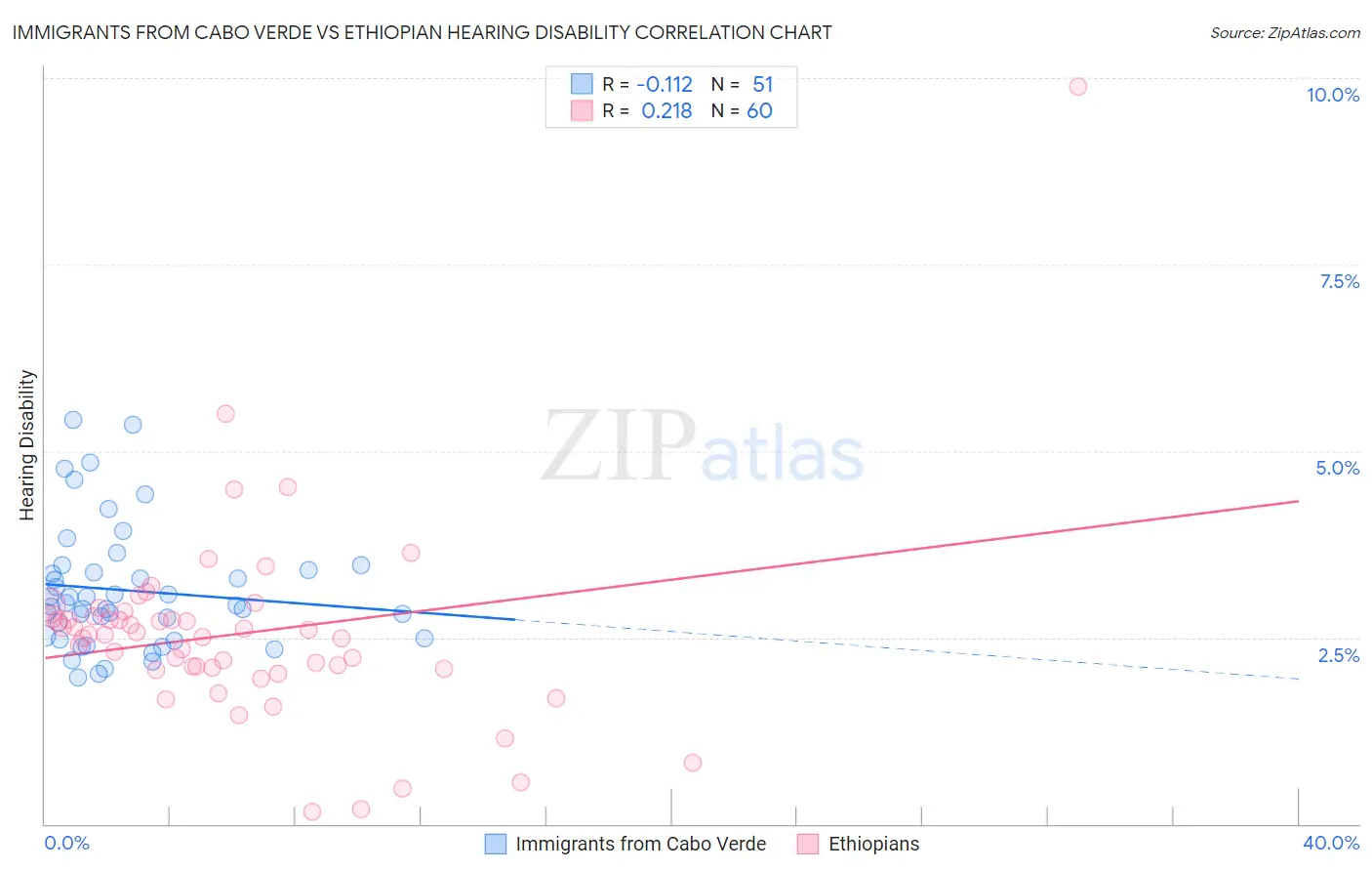 Immigrants from Cabo Verde vs Ethiopian Hearing Disability
